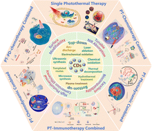 Graphical abstract: Nanocarbon dots enhancing photothermal therapy for cancer: mechanisms, synergistic strategies, and frontier advances