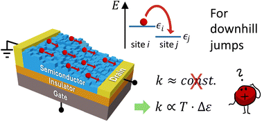 Graphical abstract: Identifying pitfalls when using the Miller–Abrahams rate in kinetic Monte Carlo simulations