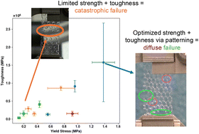Graphical abstract: Honeycomb-patterning in soft polymer networks: using geometry to manipulate toughness and failure