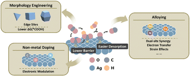 Graphical abstract: Regulation strategies of silver-based catalysts for electrochemical CO2 reduction