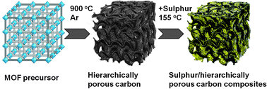 Graphical abstract: Carbon with hierarchical pores from carbonized metal–organic frameworks for lithium sulphur batteries