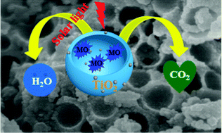 Graphical abstract: Mesoporous anatase TiO2 nanocups with plasmonic metal decoration for highly active visible-light photocatalysis