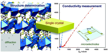 Graphical abstract: Coordination polymers of alkali metal trithiocyanurates: structure determinations and ionic conductivity measurements using single crystals