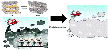 Graphical abstract: Layered double hydroxide (LDH) derived catalysts for simultaneous catalytic removal of soot and NOx