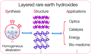 Graphical abstract: Layered rare earth hydroxides (LREHs): synthesis and structure characterization towards multifunctionality