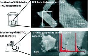 Graphical abstract: Identification of TiO2 nanoparticles using La and Ce as labels: application to the evaluation of surface contamination during the handling of nanosized matter