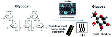 Graphical abstract: Sonochemical synthesis of HSiW/graphene catalysts for enhanced biomass hydrolysis