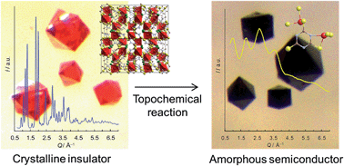 Graphical abstract: Topochemical conversion of a dense metal–organic framework from a crystalline insulator to an amorphous semiconductor