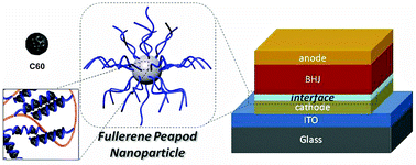 Graphical abstract: Fullerene peapod nanoparticles as an organic semiconductor–electrode interface layer