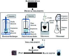 Graphical abstract: Innovative physically-assisted soda fractionation of rapeseed hulls for better recovery of biopolymers