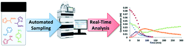 Graphical abstract: Real-time HPLC-MS reaction progress monitoring using an automated analytical platform