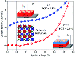 Graphical abstract: Multiferroic Bi2FeCrO6 based p–i–n heterojunction photovoltaic devices