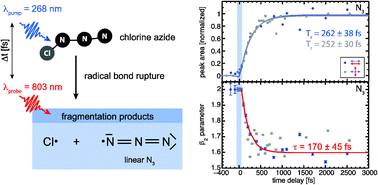 Graphical abstract: 268 nm photodissociation of ClN3: a femtosecond velocity-map imaging study