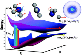Graphical abstract: A velocity map imaging study of the photodissociation of the Ã state of ammonia