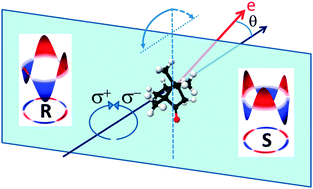 Graphical abstract: Detecting chirality in molecules by imaging photoelectron circular dichroism
