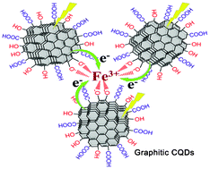 Graphical abstract: Graphitic carbon quantum dots as a fluorescent sensing platform for highly efficient detection of Fe3+ ions