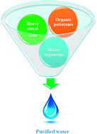 Graphical abstract: Role of graphene/metal oxide composites as photocatalysts, adsorbents and disinfectants in water treatment: a review