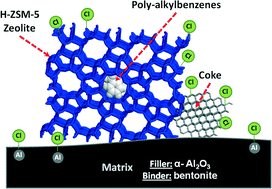 Graphical abstract: Simultaneous coking and dealumination of zeolite H-ZSM-5 during the transformation of chloromethane into olefins