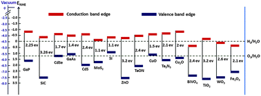 Graphical abstract: Using hematite for photoelectrochemical water splitting: a review of current progress and challenges