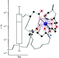 Graphical abstract: Theoretical evaluation of lanthanide binding tags as biomolecular handles for the organization of single ion magnets and spin qubits