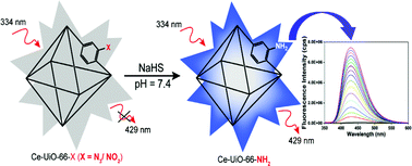 Graphical abstract: Cerium-based azide- and nitro-functionalized UiO-66 frameworks as turn-on fluorescent probes for the sensing of hydrogen sulphide