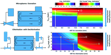 Graphical abstract: Human health trade-offs in the disinfection of wastewater for landscape irrigation: microplasma ozonation vs. chlorination