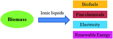 Graphical abstract: Biomass into chemicals: green chemical conversion of carbohydrates into 5-hydroxymethylfurfural in ionic liquids