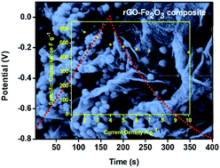 Graphical abstract: Microwave assisted fabrication of a nanostructured reduced graphene oxide (rGO)/Fe2O3 composite as a promising next generation energy storage material