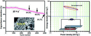 Graphical abstract: Hydrothermal assisted in situ growth of CoSe onto graphene nanosheets as a nanohybrid positive electrode for asymmetric supercapacitors