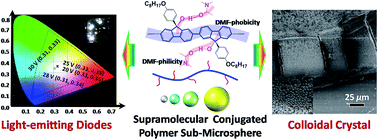 Graphical abstract: One-step preparation of conjugated homopolymer sub-microspheres via a controllable supramolecular approach toward optoelectronic applications