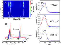 Graphical abstract: Observing the dynamic “hot spots” on two-dimensional Au nanoparticles monolayer film