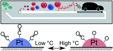 Graphical abstract: Transient structural and catalytic behaviour of Pt-particles probed by operando spectroscopy during a realistic driving cycle