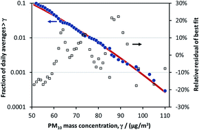 Graphical abstract: Predicting the frequency of extreme air quality events