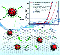 Graphical abstract: CoP nanoparticles anchored on N,P-dual-doped graphene-like carbon as a catalyst for water splitting in non-acidic media