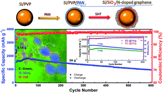 Graphical abstract: Tailoring the chemistry of blend copolymers boosting the electrochemical performance of Si-based anodes for lithium ion batteries