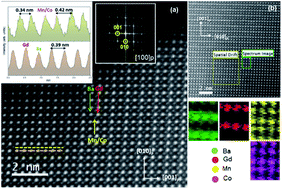 Graphical abstract: Crystal structure and compositional effects on the electrical and electrochemical properties of GdBaCo2−xMnxO5+δ (0 ≤ x ≤ 2) oxides for use as air electrodes in solid oxide fuel cells