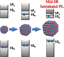 Graphical abstract: Self-doped colloidal semiconductor nanocrystals with intraband transitions in steady state