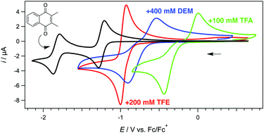 Graphical abstract: Tuning the reduction potential of quinones by controlling the effects of hydrogen bonding, protonation and proton-coupled electron transfer reactions