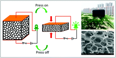 Graphical abstract: Lightweight, compressible and electrically conductive polyurethane sponges coated with synergistic multiwalled carbon nanotubes and graphene for piezoresistive sensors