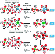 Graphical abstract: Ionic association analysis of LiTDI, LiFSI and LiPF6 in EC/DMC for better Li-ion battery performances