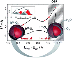 Graphical abstract: Highly active nano-sized iridium catalysts: synthesis and operando spectroscopy in a proton exchange membrane electrolyzer