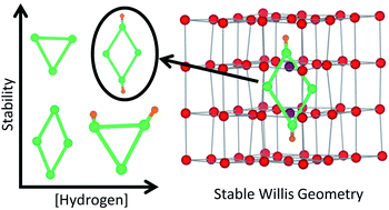 Graphical abstract: The critical role of hydrogen on the stability of oxy-hydroxyl defect clusters in uranium oxide