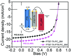 Graphical abstract: Excimer emission induced intra-system self-absorption enhancement – a novel strategy to realize high efficiency and excellent stability ternary organic solar cells processed in green solvents