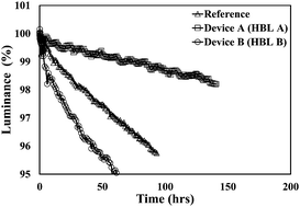 Graphical abstract: Superb lifetime of blue organic light-emitting diodes through engineering interface carrier blocking layers and adjusting electron leakage and an unusual efficiency variation at low electric field