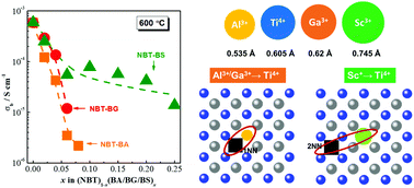 Graphical abstract: Electrical conductivity and conduction mechanisms in (Na0.5Bi0.5TiO3)1−x(BiScO3)x (0.00 ≤ x ≤ 0.25) solid solutions