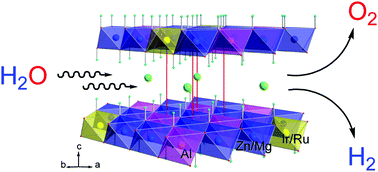 Graphical abstract: Ir- and Ru-doped layered double hydroxides as affordable heterogeneous catalysts for electrochemical water oxidation