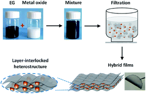 Graphical abstract: Facile assembly of layer-interlocked graphene heterostructures as flexible electrodes for Li-ion batteries