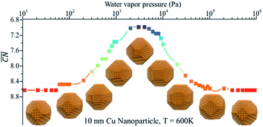 Graphical abstract: Structure reconstruction of metal/alloy in reaction conditions: a volcano curve?