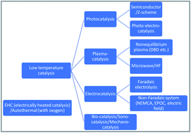 Graphical abstract: Reaction mechanism of low-temperature catalysis by surface protonics in an electric field