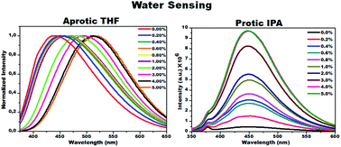 Graphical abstract: Hydrochromic carbon dots as smart sensors for water sensing in organic solvents
